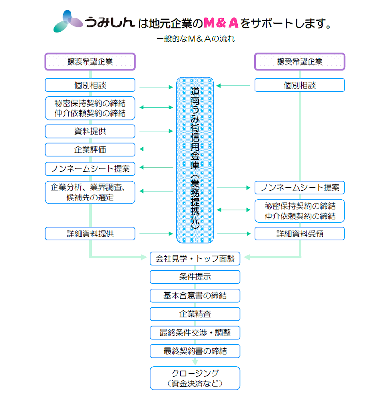 事業承継支援